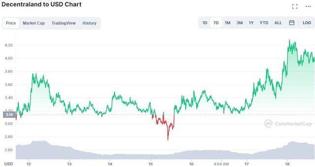 Top 5 đồng tiền điện tử hoạt động tốt nhất trong tuần qua – có Bitcoin hay không? - Ảnh 1. Top 5 đồng tiền điện tử hoạt động tốt nhất trong tuần qua – có Bitcoin hay không? - Ảnh 1.