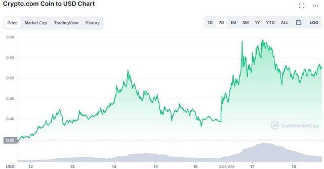Top 5 đồng tiền điện tử hoạt động tốt nhất trong tuần qua – có Bitcoin hay không? - Ảnh 3. Top 5 đồng tiền điện tử hoạt động tốt nhất trong tuần qua – có Bitcoin hay không? - Ảnh 3.
