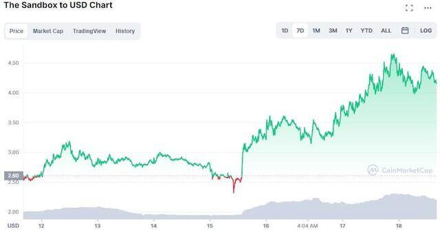 Top 5 đồng tiền điện tử hoạt động tốt nhất trong tuần qua – có Bitcoin hay không? - Ảnh 5. Top 5 đồng tiền điện tử hoạt động tốt nhất trong tuần qua – có Bitcoin hay không? - Ảnh 5.