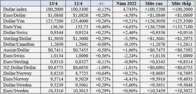 USD cao nhất 20 năm so với JPY, vàng và Bitcoin tăng mạnh - Ảnh 1. USD cao nhất 20 năm so với JPY, vàng và Bitcoin tăng mạnh - Ảnh 1.