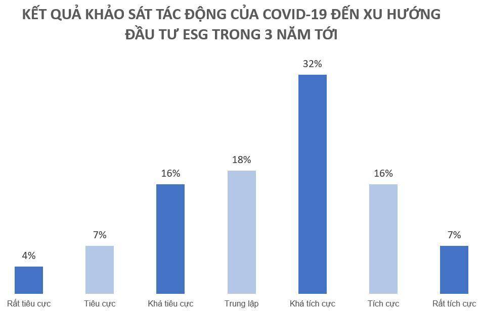 Nắm bắt xu hướng toàn cầu, các quỹ đầu tư tiên phong tìm kiếm cơ hội đầu tư ESG tại Việt Nam - Ảnh 3. Nắm bắt xu hướng toàn cầu, các quỹ đầu tư tiên phong tìm kiếm cơ hội đầu tư ESG tại Việt Nam - Ảnh 3.