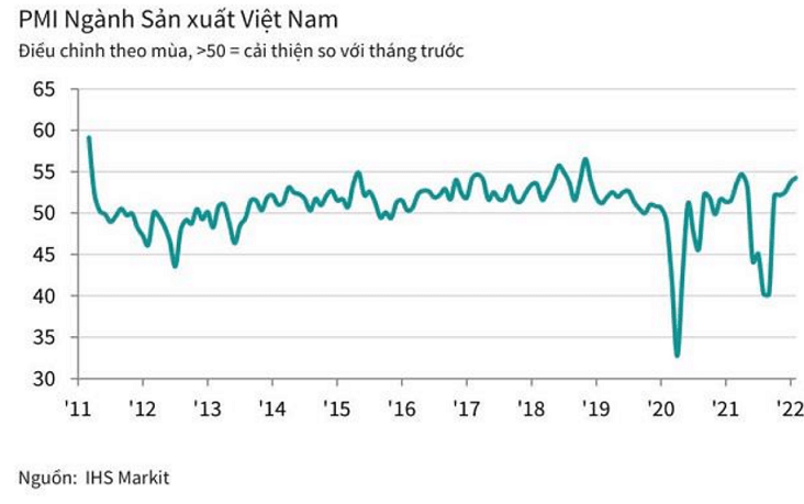 PMI tăng 54,3 điểm, ngành sản xuất Việt Nam phục hồi tích cực - Ảnh 1