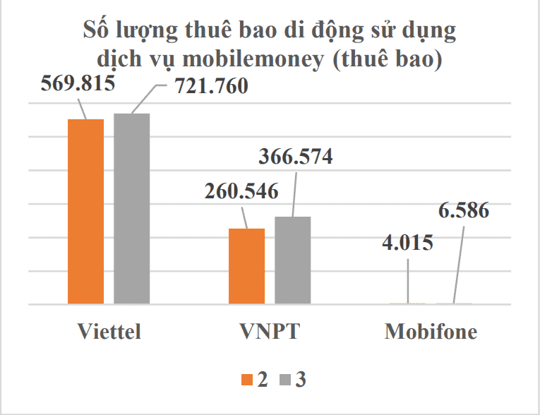 Việt Nam đã có gần 1,1 triệu người dùng dịch vụ Mobile Money - Ảnh 1